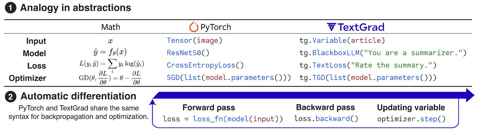 Example of TextGrad abstractions